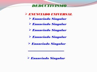 DEDUCTIVISMO
 Enunciado Singular
 Enunciado Singular
 Enunciado Singular
 Enunciado Singular
 Enunciado Singular
 ENUNCIADO UNIVERSAL
 Enunciado Singular
____________
 