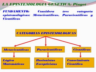 LA EPISTEMOLOGIA GENETICA: Piaget
FUNDAMENTO: Considera tres categoría
epistemológicas: Metacientíficas, Paracientíficas y
Científicas
CATEGORIAS EPISTEMOLOGICAS
Metacientíficas Paracientíficas Científicas
Lógica
Matemáticas
Ilusionistas
Escepticistas
Conocimiento
Científico
 