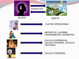 SUJETO OBJETO
CUATRO OPERACIONES
ARITMETICA , ALGEBRA,
TRIGONOMETRIA, GEOMETRIA
CALCULO DIFERENCIAL,
CALCULO INTEGRAL, CALCULO
VECTORIAL
CALCULO TENSORIAL
INTERACCION
 