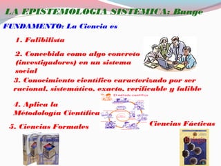 LA EPISTEMOLOGIA SISTEMICA: Bunge
FUNDAMENTO: La Ciencia es
1. Falibilista
2. Concebida como algo concreto
(investigadores) en un sistema
social
3. Conocimiento científico caracterizado por ser
racional, sistemático, exacto, verificable y falible
4. Aplica la
Métodología Científica
5. Ciencias Formales 6. Ciencias Fácticas
 