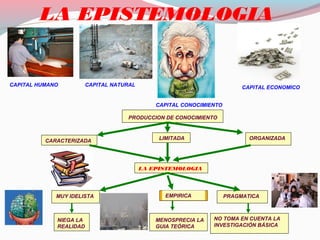 LA EPISTEMOLOGIA
CAPITAL HUMANO
CAPITAL CONOCIMIENTO
CAPITAL NATURAL CAPITAL ECONOMICO
CARACTERIZADA LIMITADA ORGANIZADA
LA EPISTEMOLOGIA
MUY IDELISTA EMPIRICA PRAGMATICA
NIEGA LA
REALIDAD
MENOSPRECIA LA
GUIA TEÓRICA
NO TOMA EN CUENTA LA
INVESTIGACIÓN BÁSICA
PRODUCCION DE CONOCIMIENTO
 