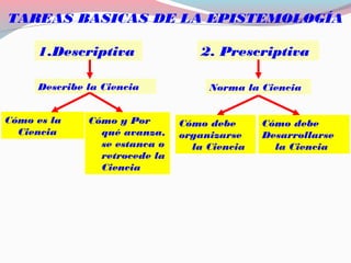 TAREAS BASICAS DE LA EPISTEMOLOGÍA
2. Prescriptiva1.Descriptiva
Describe la Ciencia Norma la Ciencia
Cómo es la
Ciencia
Cómo y Por
qué avanza,
se estanca o
retrocede la
Ciencia
Cómo debe
organizarse
la Ciencia
Cómo debe
Desarrollarse
la Ciencia
 