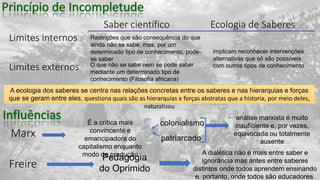 Marx
É a crítica mais
convincente e
emancipadora do
capitalismo enquanto
modo de produção
colonialismo
patriarcado
análise marxista é muito
insuficiente e, por vezes,
equivocada ou totalmente
ausente
Freire
Pedagogia
do Oprimido
A dialética não é mais entre saber e
ignorância mas antes entre saberes
distintos onde todos aprendem ensinando
e, portanto, onde todos são educadores.
Limites externos
Limites internos
Saber científico Ecologia de Saberes
Restrições que são consequência do que
ainda não se sabe, mas, por um
determinado tipo de conhecimento, pode-
se saber
O que não se sabe nem se pode saber
mediante um determinado tipo de
conhecimento (Filosofia africana)
implicam reconhecer intervenções
alternativas que só são possíveis
com outros tipos de conhecimento
A ecologia dos saberes se centra nas relações concretas entre os saberes e nas hierarquias e forças
que se geram entre eles, questiona quais são as hierarquias e forças abstratas que a historia, por meio deles,
naturalizou
 