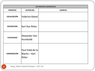 LOS PRINCIPIOS GEOGRÁFICOS

PRINCIPIO
LOCALIZACIÓN

Federico Ratzel

DESCRIPCIÓN

Karl Von Ritter

CAUSALIDAD

Alexander Von
Humboldt

COMPARACIÓN

22

AUTOR (ES)

Paul Vidal de la
Blache – Karl
Ritter

Geog. Edwin Gabriel Campos - UCV LN

EJEMPLO

 
