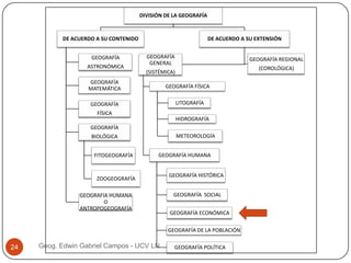 DIVISIÓN DE LA GEOGRAFÍA

DE ACUERDO A SU CONTENIDO
GEOGRAFÍA
ASTRONÓMICA

DE ACUERDO A SU EXTENSIÓN
GEOGRAFÍA
GENERAL

GEOGRAFÍA REGIONAL
(COROLÓGICA)

(SISTÉMICA)

GEOGRAFÍA
MATEMÁTICA

GEOGRAFÍA FÍSICA
LITOGRAFÍA

GEOGRAFÍA

FÍSICA

HIDROGRAFÍA

GEOGRAFÍA
METEOROLOGÍA

BIOLÓGICA
FITOGEOGRAFÍA

GEOGRAFÍA HUMANA

ZOOGEOGRAFÍA
GEOGRAFIA HUMANA
O
ANTROPOGEOGRAFÍA

GEOGRAFÍA HISTÓRICA
GEOGRAFÍA SOCIAL
GEOGRAFÍA ECONÓMICA
GEOGRAFÍA DE LA POBLACIÓN

24

Geog. Edwin Gabriel Campos - UCV LN

GEOGRAFÍA POLÍTICA

 