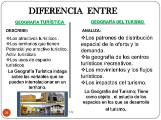 DIFERENCIA ENTRE
GEOGRAFÍA TURÍSTICA

DESCRIBE:

Los atractivos turísticos .
Los territorios que tienen
Potencial y/o atractivo turístico.
Activ. turísticas
Los usos de espacio
turísticos
La Geografía Turística indaga
sobre las variables que se
pueden interrelacionar en un
territorio.

GEOGRAFÍA DEL TURISMO

ANALIZA:

Los patrones de distribución
espacial de la oferta y la
demanda.
la geografía de los centros
turísticos /recreativos.
Los movimientos y los flujos
turísticos.
Los impactos del turismo.
La Geografía del Turismo; Tiene
como objeto , el estudio de los
espacios en los que se desarrolla

26

Geog. Edwin Gabriel Campos - UCV LN

el turismo.

 