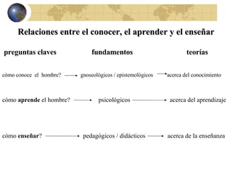 Relaciones entre el conocer, el aprender y el enseñar   preguntas claves  fundamentos  teorías           cómo conoce   el  hombre?  gnoseológicos / epistemológicos  acerca del conocimiento cómo  aprende  el hombre?  psicológicos  acerca del aprendizaje cómo  enseñar ?  pedagógicos / didácticos  acerca de la enseñanza 
