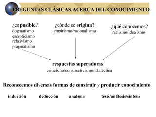 PREGUNTAS CLÁSICAS ACERCA DEL CONOCIMIENTO       respuestas superadoras   criticismo/constructivismo/ dialéctica ¿es  posible ? dogmatismo escepticismo relativismo pragmatismo ¿dónde se  origina ? empirismo/racionalismo ¿ qué  conocemos? realismo/idealismo Reconocemos diversas formas de construir y producir conocimiento inducción deducción analogía tesis/antítesis/síntesis 