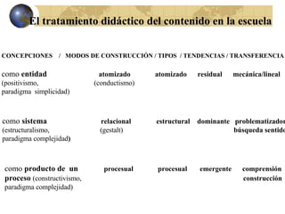 CONCEPCIONES  /  MODOS DE CONSTRUCCIÓN / TIPOS  / TENDENCIAS / TRANSFERENCIA   como  entidad   atomizado   atomizado  residual  mecánica/lineal  (positivismo,   (conductismo)     paradigma  simplicidad)     El tratamiento didáctico del contenido en la escuela como  sistema  relacional  estructural  dominante  problematizador   (estructuralismo,    (gestalt)   búsqueda sentido paradigma complejidad ) como  producto de  un  procesual   procesual  emergente  comprensión proceso  (constructivismo,    construcción paradigma complejidad) 