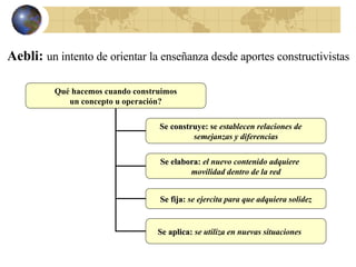 Aebli:  un intento de orientar la enseñanza desde aportes constructivistas Qué hacemos cuando construimos un concepto u operación? Se construye : se  establecen relaciones de  semejanzas y diferencias Se elabora :  el nuevo contenido adquiere  movilidad dentro de la red Se aplica:  se utiliza en nuevas situaciones   Se fija :  se ejercita para que adquiera solidez 