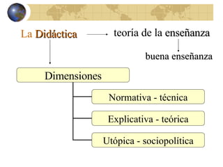 La  Didáctica teoría de la  enseñanza buena enseñanza Dimensiones Normativa - técnica Explicativa - teórica Utópica - sociopolítica 