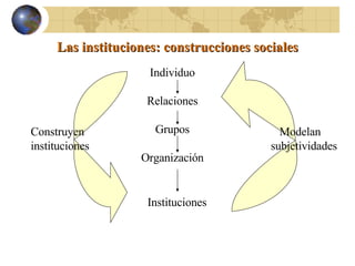 Las instituciones: construcciones sociales Instituciones Construyen instituciones Modelan  subjetividades Individuo Relaciones Grupos Organización 