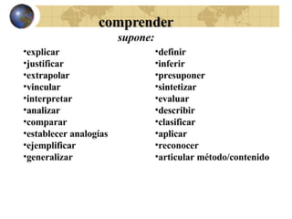 comprender supone: explicar justificar extrapolar vincular interpretar analizar comparar establecer analogías ejemplificar generalizar definir inferir presuponer sintetizar evaluar describir clasificar aplicar reconocer articular método/contenido 