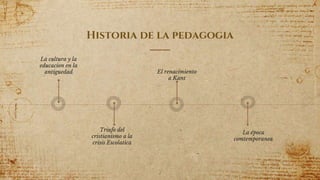 Historia de la pedagogia
La cultura y la
educacion en la
antiguedad
Triufo del
cristianismo a la
crisis Escolatica
El renacimiento
a Kant
2
La época
comtemporanea
 