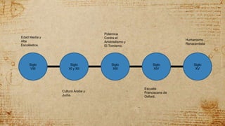 Siglo
VIII
Siglo
XI y XII
Siglo
XIII
Siglo
XIV
Siglo
XV
Edad Media y
Alta
Escolástica.
Cultura Árabe y
Judía.
Polémica
Contra el
Aristotelismo y
El Tomismo.
Escuela
Franciscana de
Oxford.
Humanismo
Renacentista
 