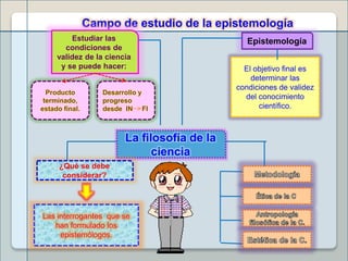 Campo de estudio de la epistemología
La filosofía de la
ciencia
EpistemologíaEstudiar las
condiciones de
validez de la ciencia
y se puede hacer:
¿Qué se debe
considerar?
El objetivo final es
determinar las
condiciones de validez
del conocimiento
científico.
.
Las interrogantes que se
han formulado los
epistemólogos.
Producto
terminado,
estado final.
Desarrollo y
progreso
desde IN FI
 