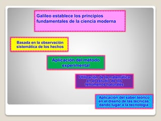 Basada en la observación
sistemática de los hechos
Galileo establece los principios
fundamentales de la ciencia moderna
Aplicación del método
experimental
Utilización de la matemática
en el estudio de los
fenómenos naturales
Aplicación del saber teórico
en el diseño de las técnicas,
dando lugar a la tecnología.
 