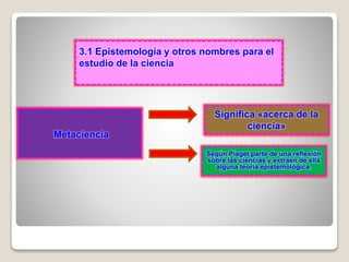Metaciencia
3.1 Epistemología y otros nombres para el
estudio de la ciencia
Significa «acerca de la
ciencia»
Según Piaget parte de una reflexión
sobre las ciencias y extraen de ella
alguna teoría epistemológica.
 