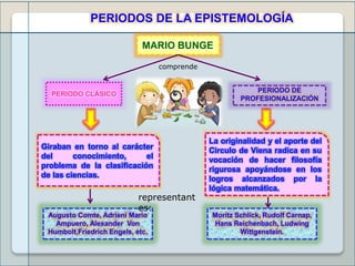 PERIODOS DE LA EPISTEMOLOGÍA
PERIODO CLÁSICO
MARIO BUNGE
Giraban en torno al carácter
del conocimiento, el
problema de la clasificación
de las ciencias.
La originalidad y el aporte del
Circulo de Viena radica en su
vocación de hacer filosofía
rigurosa apoyándose en los
logros alcanzados por la
lógica matemática.
PERIODO DE
PROFESIONALIZACIÓN
comprende
Augusto Comte, Adrieni Mario
Ampuero, Alexander Von
Humbolt,Friedrich Engels, etc.
representant
es:
Moritz Schlick, Rudolf Carnap,
Hans Reichenbach, Ludwing
Wittgenstein.
 