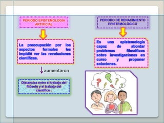 PERIODO EPISTEMOLOGÍA
ARTIFICIAL
La preocupación por los
aspectos formales les
impidió ver las revoluciones
científicas.
Es una epistemología
capaz de abordar
problemas filosóficos
sobre investigaciones en
curso y proponer
soluciones.
PERIODO DE RENACIMIENTO
EPISTEMOLÓGICO
Distancias entre el trabajo del
filósofo y el trabajo del
científico .
aumentaron
 