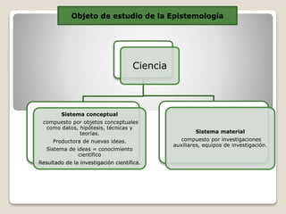 Objeto de estudio de la Epistemología
Ciencia
Sistema conceptual
compuesto por objetos conceptuales
como datos, hipótesis, técnicas y
teorías.
Productora de nuevas ideas.
Sistema de ideas = conocimiento
científico
Resultado de la investigación científica.
Sistema material
compuesto por investigaciones
auxiliares, equipos de investigación.
 