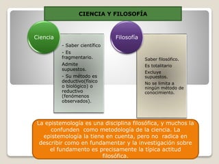 CIENCIA Y FILOSOFÍA
- Saber científico
- Es
fragmentario.
Admite
supuestos.
- Su método es
deductivo(físico
o biológico) o
reductivo
(fenómenos
observados).
Ciencia
Saber filosófico.
Es totalitario
Excluye
supuestos.
No se limita a
ningún método de
conocimiento.
Filosofía
La epistemología es una disciplina filosófica, y muchos la
confunden como metodología de la ciencia. La
epistemología la tiene en cuenta, pero no radica en
describir como en fundamentar y la investigación sobre
el fundamento es precisamente la típica actitud
filosófica.
 