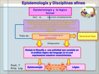 Epistemología y Disciplinas afines
Epistemología y la lógica
formal
La lógica proporcionó poderosas herramientas para el
análisis del conocimiento, así lo demostró Bertrand
Russell cuando resolvió las paradojas:
“Epiménides, el cretence dice que todos los cretences
mienten”
Demostrar la verdad de la
proposición.
Redujo la filosofía a una actividad que consiste en
el análisis lógico del lenguaje en el cual
expresamos nuestros conocimientos.
LógicaEpistemología
Kant se equivocó completamente
Trata de: Teoría de los Tipos.
Método de
Análisis
Wittgenstein
Posit. Y
Emp. Log.
 