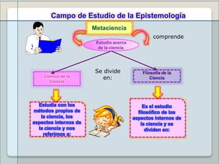 Campo de Estudio de la Epistemología
Ciencia de la
Ciencia
Metaciencia
Estudia con los
métodos propios de
la ciencia, los
aspectos internos de
la ciencia y nos
referimos a:
Es el estudio
filosófico de los
aspectos internos de
la ciencia y se
dividen en:
Filosofía de la
Ciencia
Se divide
en:
comprende
Estudio acerca
de la ciencia.
 