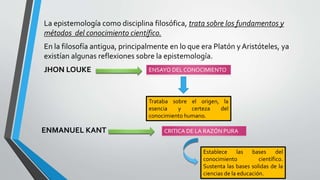 La epistemología como disciplina filosófica, trata sobre los fundamentos y 
métodos del conocimiento científico. 
En la filosofía antigua, principalmente en lo que era Platón y Aristóteles, ya 
existían algunas reflexiones sobre la epistemología. 
JHON LOUKE ENSAYO DEL CONOCIMIENTO 
Trataba sobre el origen, la 
esencia y certeza del 
conocimiento humano. 
ENMANUEL KANT CRITICA DE LA RAZÓN PURA 
Establece las bases del 
conocimiento científico. 
Sustenta las bases solidas de la 
ciencias de la educación. 
 