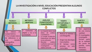 LA INVESTIGACIÓN A NIVEL EDUCACIÓN PRESENTAN ALGUNOS 
CONFLICTOS 
TEORIA Y 
METODOS 
METODO Y 
OBJETIVO 
ANÁLISIS 
CUANTITATIVO Y 
CUALITATIVO 
SUJETO Y 
OBJETO 
TIEMPO 
COYUNTURAL Y 
TIEMPO 
PROCESO 
*Se reduce el 
cuerpo teórico. 
* A un simple marco 
de referencia o a 
una revisión 
bibliográfica 
superficial. 
* Centrarse al 
objeto y no a lo 
constatado. 
• La mayoría tiene mas 
datos de análisis 
cuantitativos. 
• La simple recolección 
tratamiento de datos 
no es suficiente. 
• Rescatar análisis 
cualitativo para que la 
investigación se 
realice como tal. 
• Reduce la realidad a 
una fotografía. 
• Exige mas abordajes 
mas amplios. 
• El tiempo como 
proceso no solo 
como dato. 
• Son aspectos 
de una misma 
realidad. 
• El investigador, 
investigado 
forman parte 
de la realidad 
(Es punto de 
partida, como 
elemento 
mediador) 
 
