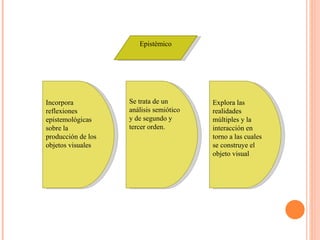 Epistémico Incorpora reflexiones epistemológicas sobre la producción de los objetos visuales Explora las realidades múltiples y la interacción en torno a las cuales se construye el objeto visual Se trata de un análisis semiótico y de segundo y tercer orden. 