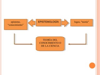logos, "teoría" episteme, “conocimiento” TEORÍA DEL CONOCIMIENTO O DE LA CIENCIA EPISTEMOLOGÍA 