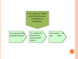 Una imagen se define por tres hechos que conforman su naturaleza: Un conjunto de elementos de representación  icónica Una selección de la realidad sensorial Una sintaxis  de tipo  visual 