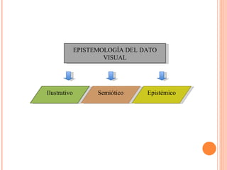 EPISTEMOLOGÍA DEL DATO VISUAL Ilustrativo Epistémico Semiótico 