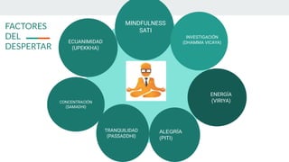MINDFULNESS
SATI
INVESTIGACIÓN
(DHAMMA VICAYA)
ENERGÍA
(VIRIYA)
TRANQUILIDAD
(PASSADDHI)
ECUANIMIDAD
(UPEKKHA)
CONCENTRACIÓN
(SAMADHI)
ALEGRÍA
(PITI)
FACTORES
DEL
DESPERTAR
 