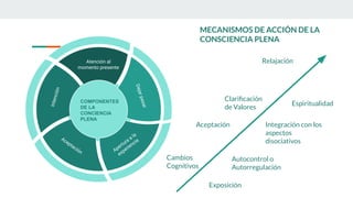 COMPONENTES
DE LA
CONCIENCIA
PLENA
I
n
t
e
n
c
i
ó
n
Aceptación Apertura a la
experiencia
Atención al
momento presente
D
e
j
a
r
p
a
s
a
r
Exposición
Cambios
Cognitivos
Autocontrol o
Autorregulación
Aceptación Integración con los
aspectos
disociativos
Clariﬁcación
de Valores
Espiritualidad
Relajación
MECANISMOS DE ACCIÓN DE LA
CONSCIENCIA PLENA
 