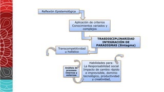 Habilidades para:
La Responsabilidad social
Impacto de cambio rápido
e imprevisible, dominio
tecnológico, productividad
y creatividad,
TRASDISCIPLINARIDAD
INTEGRACIÓN DE
PARADIGMAS (Sintagma)
Análisis de
procesos
internos y
externos
Reflexión Epistemológica
Transcompetitividad
u holístico
Aplicación de criterios
Conocimientos variados y
complejos
Visión global de las
organización
 