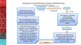NUEVAS ESTRATEGIAS PARA GERENCIAR:
UNA VISIÓN EPISTEMOLÓGICA
Corriente del
Pensamiento
Complejo
Orientado hacia la
Gerencia
¿Un nuevo
Paradigma?
Cambios
Convergen conceptos
-Terminología:
postmodernidad,
pensamiento complejo,
teorías del caos, entre
otros.
Ciencia de la
Complejidad
Admite la coexistencia de
corrientes aparentemente
antagónicas, pero se
requieren para realimentarse
una con otras.
Gestión Gerencial
Optimar su desempeño.
Propiciar acción equilibrada y
Relación entre: Calidad de
servicio, entorno,
satisfacción de empleados,
retención de personal,
calidad de servicio externo,
retención del cliente y el
beneficio (Schlesinger y
Heskett, 1991)
Da una explicación del por
qué las contradicciones
generan nuevas situaciones.
Satisfacer los actores
sociales: Sociedad, Estado
y Organización o Empresa.
Fortalece
 