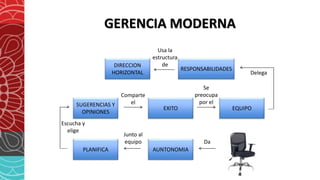 GERENCIA MODERNA
SUGERENCIAS Y
OPINIONES
DIRECCION
HORIZONTAL
RESPONSABILIDADES
EXITO EQUIPO
PLANIFICA AUNTONOMIA
Da
Junto al
equipo
Escucha y
elige
Comparte
el
Se
preocupa
por el
Delega
Usa la
estructura
de
 