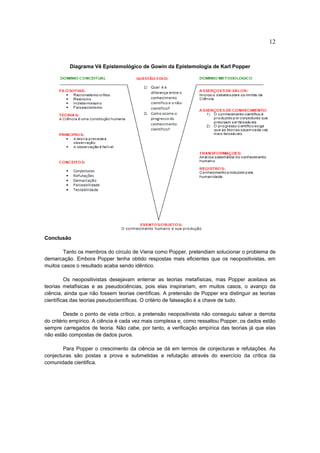 12


          Diagrama Vê Epistemológico de Gowin da Epistemologia de Karl Popper




Conclusão

        Tanto os membros do círculo de Viena como Popper, pretendiam solucionar o problema de
demarcação. Embora Popper tenha obtido respostas mais eficientes que os neopositivistas, em
muitos casos o resultado acaba sendo idêntico.

         Os neopositivistas desejavam enterrar as teorias metafísicas, mas Popper aceitava as
teorias metafísicas e as pseudociências, pois elas inspirariam, em muitos casos, o avanço da
ciência, ainda que não fossem teorias científicas. A pretensão de Popper era distinguir as teorias
científicas das teorias pseudocientíficas. O critério de falseação é a chave de tudo.

         Desde o ponto de vista crítico, a pretensão neopositivista não conseguiu salvar a derrota
do critério empírico. A ciência é cada vez mais complexa e, como ressaltou Popper, os dados estão
sempre carregados de teoria. Não cabe, por tanto, a verificação empírica das teorias já que elas
não estão compostas de dados puros.

        Para Popper o crescimento da ciência se dá em termos de conjecturas e refutações. As
conjecturas são postas a prova e submetidas a refutação através do exercício da crítica da
comunidade cientifica.
 