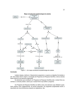 25

                        Mapa conceitual da epistemologia de Lakatos




                  Figura 1 – Um mapa conceitual da epistemologia de Lakatos
Conclusão

         Lakatos desejou melhorar o falsacionismo popperiano e superar as objeções formuladas e
ele. Suas idéias deram origem a concepção de Programas de Pesquisa Científica, onde as teorias
fazem parte de uma estrutura organizada.
         Os elementos que constituem um Programa de Pesquisa Científica são o núcleo firme (ou
central) e o cinturão protetor, sendo que o núcleo firme é que define o programa.

        Um Programa de Pesquisa Científica se define como uma estrutura cuja utilidade é guiar,
tanto positiva como negativamente, as futuras pesquisas. Os programas progressistas levam a
descoberta de novos fenômenos enquanto os regressivos, não.
 