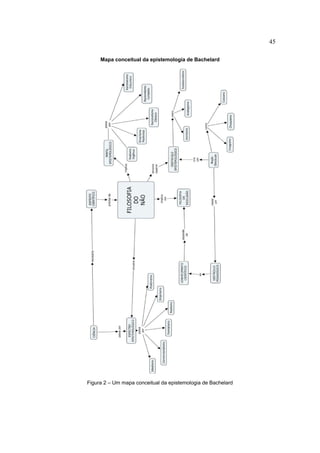45

     Mapa conceitual da epistemologia de Bachelard




Figura 2 – Um mapa conceitual da epistemologia de Bachelard
 