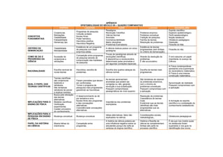 APÊNDICE
                                                  EPISTEMOLOGIAS DO SÉCULO XX – QUADRO COMPARATIVO
                           POPPER                      LAKATOS                         KUHN                         LAUDAN                          BACHERLARD
                                                                        Paradigma                                                           Espírito científico.
                                             Programas de pesquisa.
                      Conjecturas                                       Revolução Científica             Problema empírico.                 Espectro epistemológico.
                                             Cinturão protetor.
                      Refutações                                        Ciência Normal                   Problema conceitual.               Perfil epistemológico.
CONCEITOS                                    Núcleo firme.
                      Testabilidade                                     Anomalia                         Tradição de pesquisa.              Noção-obstáculo.
FUNDAMENTAIS                                 Poder heirístico.
                      Falseabilidade                                    Incomensurabilidade              Família de teorias.                Obstáculo pedagógico.
                                             Heurística positiva.
                      Demarcaç~]ao                                      Matriz disciplinar               Resolução de problemas.            Desilusão.
                                             Heurística Negativa.
                                                                        Problemas Exemplares                                                Filosofia do Não.
                                             Existência de um programa                                   Existência de teorias
CRITÉRIO DE           Testabilidade                                     A ciência madura possui um único
                                             de pesquisa com base                                        progressistas (sem ênfase          Filosofia do não.
DEMARCAÇÀO            Refutabilidade                                    paradigma.
                                             emprírica sólida.                                           no critério de demarcação)
                                                                        Trocas de paradigmas através de
                                             Competição entre programas
COMO SE DÁ O          Sucessão de                                       revoluções científicas.          Através da resolução de            O erro assume um papel
                                             de pesquisa através de
PROGRESSO DA          conjecturas e                                     É descontínuo e revolucionário,  problemas .                        importante no avanço da
                                             comprovação das hipóteses
CIÊNCIA               refutações.                                       determinado pelas anomalias e    É não acumulativo.                 Ciência.
                                             de pesquisa.
                                                                        por algumas condições especiais.
                                                                                                                                            A Física contemporânea
                                                                                                                                            apresenta uma supremacia
                      Escolha racional de    Heurística, escolha de        Escolha dos quebra-cabeças da       Escolha de teorias mais
RACIONALIDADE                                                                                                                               do racionalismo matemático.
                      novas teorias          problemas.                    ciência normal.                     progressivas.
                                                                                                                                            A Física é uma imensa
                                                                                                                                            construção matemática.
                      Teorias científicas
                                                                           As teorias aprensentam              São tentativas de resolver
                      são conjecturas        Fazem previsões que devem
                                                                           anomalias que podem ser             os problemas empíricos,
                      testáveis e            ser confirmadas.                                                                               Aproximação da realidade.
QUAL O PAPEL DAS                                                           corrigidas ou não, gerando          com o mínimo de
                      refutáveis.            Tornar o programa de                                                                           Possuem compromisso com
TEORIAS CIENTÍFICAS                                                        revolução e sua substituição.       problemas conceituais.
                      São tentativas         pesqquisa mais progressista                                                                    a aplicação.
                                                                           Possuem compromissos                Possuem compromisso com
                      refutáveis de prever   garantindo as heurísticas.
                                                                           paradgmáticos de nível superior.    a aplicação.
                      e explicar eventos.
                      Busca pela refutação
                                             O desenvolvimento se dá                                           Resolução de problemas.
                      das teorias
                                             por tentativa e erro.                                             Coexistência de teorias
                      alternativas.
                                             Núcleo firme dos programas                                        rivais.                      A formação do espírito
IMPLICAÇÕES PARA O    Modelos científicos                                  Importância dos problemas
                                             e das concepções                                                  Evidenciar que as teorias    científico e a contestação do
ENSINO DE FÍSICA      Verificação                                          exemplares.
                                             alternativas.                                                     ciêntificas são mais         conhecimento estabelecido.
                      experimental.
                                             Coexistênciade concepções                                         progressistas que as
                      Caráter provisiório
                                             alternativas.                                                     alternativas.
                      do conhecimento.
IMPLICAÇÕES PARA A
                                                                           Idéias alternativas, fatos não      Considerações sociais,
PESQUISA EM ENSINO    Mudança conceitual     Mudança conceitual                                                                             Obstáculos pedagógicos
                                                                           explicados na ciência.              metodológicas,..
DE FÍSICA
                                                                           A história da ciência poderia ser   História e filosofia da      É ela que nos mostra quais
PAPEL DA HISTÓRIA     Mostra falhas do       Competição entre              uma influência negativa sobre os    ciência se complementam.     os obstáculos foram
DA CIÊNCIA            indutivismo.           programas.                    estudantes porque ela ceifa as      Ambas são parte do           superados e nos guia na
                                                                           certezas do dogma científico;       processo científico.         identificação dos novos.
 