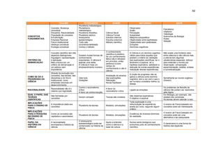 80


                           TOULMIN                      FEYERABEND                    BUNGE                        MATURANA                                MAYR
                                                  Pluralismo metodológico.
                   Conceito, Mudança              Plurabilismo                                           Observador
                                                                                                                                              Fisicalismo
                   conceitual                     metodológico.                                          Ilusão
                                                                                                                                              Vitalismo
                   Disciplina, Racionalidade      Pluralismo filosófico.       Ciência fatual            Percepção
                                                                                                                                              Teleologia
                   População de conceitos         Pluralismo teórico.          Ciência Formal            Autopoiese
CONCEITOS                                                                                                                                     Autonomia da Biologia
                   Enculturação                   Anarquismo                   Estudos internos          Máquina autopoiética
FUNDAMENTAIS                                                                                                                                  Acaso
                   Empresa Racional               epistemológico.              Estudos externos          Objetividade entre parênteses
                                                                                                                                              Seleção
                   Fórum institucional            Tudo vale.                   Método científico         Objetividade sem parênteses
                   Herança conceitual             Incomensurabilidade.                                   Emoções
                   Ecologia conceitual            Contra o método.                                       Domínios cognitivos

                                                                               O conhecimento
                   Conceito científico tem três                                                          A Ciência é um domínio cognitivo     Não existe uma fronteira clara
                                                                               científico é preditivo.
                   aspectos distinguíveis:        Existem muitas formas de                               válido para todos aqueles que        entre ci6encia e não ciência mas,
                                                                               Se um conhecimento
                   linguagem, representaçào       conhecimento                                           aceitam o critério de validação      a ciência tem algumas
                                                                               fático não é refutável
CRITÉRIO DE        e aplicaçào                    importantes. A ciência é                               das explicações científicas: ter o   caraterísticas especiais: esforço
                                                                               em princípio, entào
DEMARCAÇÀO         Mas a busca por um             apenas uma delas.                                      fenômeno a explicar, ter a           para entender o mundo por
                                                                               pertence a outro
                   critério de demarcação é       A Ciência é mais um                                    hipótese explicativa, satisfazer a   observação, comparação,
                                                                               campo do
                   um esforço sem                 empreendimento humano.                                 dedução de outras experiências,      experimentação, análise, síntese
                                                                               conhecimento e não é
                   importância.                                                                          realização dessas experiências.      e conceitualização.
                                                                               ciência.
                   Através da evolução dos
                                                                                                         A noção de progresso não se
                   conceitos, das teorias, das                                 Ampliação do alcance
COMO SE DÁ O                                                                                             aplica a ciência como domínio
                   disciplinas e do fórum         Vale tudo.                   das explicações.                                               Semelhante ao mundo orgânico
PROGRESSO DA                                                                                             cognitivo; tem a ver com o que o
                   institucional, como            Violações                    Refutação                                                      (Darwin).
CIÊNCIA                                                                                                  ser humano considera melhor ou
                   empresas racionais em                                       Novas hipóteses
                                                                                                         deseja.
                   desenvolvimento.
                                                  Contra o racionalismo                                                                       Os problemas da filosofia da
                   Racionalidade não é o                                       A favor do
RACIONALIDADE                                     crítico.                                               Ligada as emoções.                   ciência não podem ser resolvidos
                   mesmo que logicidade.                                       racionalismo crítico.
                                                  A favor da contra-indução.                                                                  pela lógica.
QUAL O PAPEL DAS                                                                                                                              Em Biologia, por exemplo, não
                   São formadas por                                                                      São sistemas explicativos.
TEORIAS                                           Devem competir               Teorias são modelos                                            existem leis universais.
                   conceitos                                                                             O objetivo é explicar.
CIENTÍFICAS                                                                                                                                   As teorias devem atender a isso.
                                                                                                         Toda explicação é uma
IMPLICAÇÕES
                   A importância dada aos                                                                reformulação da experiência          O ensino de Física baseado em
PARA O ENSINO DE                                  Pluralismo de teorias.       Modelos, simulações.
                   conceitos                                                                             aceita por outro, segundo algum      conceitos pode ser interessante.
FÍSICA
                                                                                                         critério.
IMPLICAÇÕES
                                                                                                                                              O ensino de Física baseado em
PARA A PESQUISA    Como os conceitos são                                                                 Existência de diversos domínios
                                                  Pluralismo de teorias.       Modelos, simulações.                                           conceitos pode ser uma
EM ENSINO DE       capitados e assimilados.                                                              de realidade.
                                                                                                                                              alternativa a ser pesquisada.
FÍSICA
                                                  O anarquismo
PAPEL DA           A racionalidade                                             Ajuda a entender          Somos seres biológicos que
                                                  epostemológico pode ser                                                                     O darwinismo é uma forma de
HISTÓRIA DA        acompanha a história da                                     como a ciência é a        evoluimos junto do conhecimento
                                                  comprovado na história da                                                                   história das espécies.
CIÊNCIA            ciência.                                                    base da cultura           científico.
                                                  ciência.
 