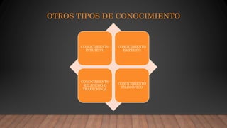 OTROS TIPOS DE CONOCIMIENTO
CONOCIMIENTO
INTUITIVO
CONOCIMIENTO
EMPÍRICO
CONOCIMIENTO
RELIGIOSO O
TRADICIONAL
CONOCIMIENTO
FILOSÓFICO
 