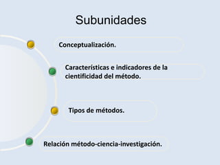 Subunidades
Relación método-ciencia-investigación.
Características e indicadores de la
cientificidad del método.
Tipos de métodos.
Conceptualización.
 