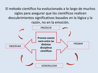 El método científico ha evolucionado a lo largo de muchos
siglos para asegurar que los científicos realicen
descubrimientos significativos basados ​​en la lógica y la
razón, no en la emoción.
OBSERVAR
GENERALIZAR
PROBAR
Proceso exacto
varía entre las
distintas
disciplinas
científicas
PREDECIR
 