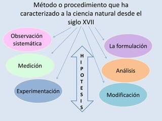 Método o procedimiento que ha
caracterizado a la ciencia natural desde el
siglo XVII
Análisis
Modificación
Experimentación
La formulación
Medición
Observación
sistemática
H
I
P
O
T
E
S
I
S
 