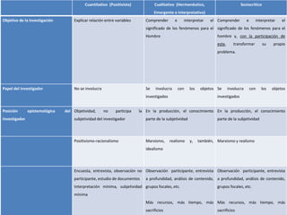 Cuantitativo (Positivista) Cualitativo (Hermenéutico,
Emergente o Interpretativo)
Sociocrítico
Objetivo de la investigación Explicar relación entre variables Comprender e interpretar el
significado de los fenómenos para el
Hombre
Comprender e interpretar el
significado de los fenómenos para el
hombre y, con la participación de
este, transformar su propio
problema.
Papel del investigador No se involucra Se involucra con los objetos
investigados
Se involucra con los objetos
investigados
Posición epistemológica del
investigador
Objetividad, no participa la
subjetividad del investigador
En la producción, el conocimiento
parte de la subjetividad
En la producción, el conocimiento
parte de la subjetividad
Positivismo-racionalismo Marxismo, realismo y, también,
idealismo
Marxismo y realismo
Encuesta, entrevista, observación no
participante, estudio de documentos
Interpretación mínima, subjetividad
mínima
Observación participante, entrevista
a profundidad, análisis de contenido,
grupos focales, etc.
Más recursos, más tiempo, más
sacrificios
Observación participante, entrevista
a profundidad, análisis de contenido,
grupos focales, etc.
Más recursos, más tiempo, más
sacrificios
 