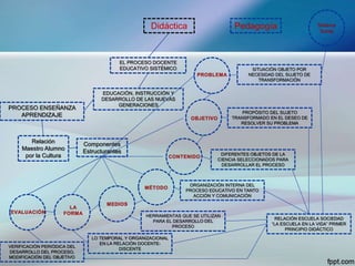 Didáctica Pedagogía Sistema
Social
PROCESO ENSEÑANZA
APRENDIZAJE
Relación
Maestro Alumno
por la Cultura
Componentes
Estructurantes
EL PROCESO DOCENTE
EDUCATIVO SISTÉMICO
EDUCACIÓN, INSTRUCCIÓN Y
DESARROLLO DE LAS NUEVAS
GENERACIONES
SITUACIÓN OBJETO POR
NECESIDAD DEL SUJETO DE
TRANSFORMACIÓN
PROPÓSITO DEL SUJETO
TRANSFORMADO EN EL DESEO DE
RESOLVER SU PROBLEMA
DIFERENTES OBJETOS DE LA
CIENCIA SELECCIONADOS PARA
DESARROLLAR EL PROCESO
ORGANIZACIÓN INTERNA DEL
PROCESO EDUCATIVO EN TANTO
ACCIÓN Y COMUNICACIÓN
HERRAMIENTAS QUE SE UTILIZAN
PARA EL DESARROLLO DEL
PROCESO
LO TEMPORAL Y ORGANIZACIONAL
EN LA RELACIÓN DOCENTE-
DISCENTE
VERIFICACIÓN PERIÓDICA DEL
DESARROLLO DEL PROCESO,
MODIFICACIÓN DEL OBJETIVO
RELACIÓN ESCUELA SOCIEDAD
“LA ESCUELA EN LA VIDA” PRIMER
PRINCIPIO DIDÁCTICO
 